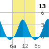 Tide chart for Gray Gables Beach, Massachusetts on 2024/02/13