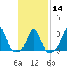 Tide chart for Gray Gables Beach, Massachusetts on 2024/02/14