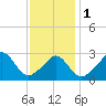 Tide chart for Gray Gables Beach, Massachusetts on 2024/02/1