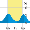 Tide chart for Gray Gables Beach, Massachusetts on 2024/02/21