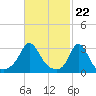 Tide chart for Gray Gables Beach, Massachusetts on 2024/02/22