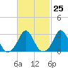 Tide chart for Gray Gables Beach, Massachusetts on 2024/02/25