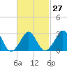 Tide chart for Gray Gables Beach, Massachusetts on 2024/02/27