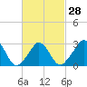 Tide chart for Gray Gables Beach, Massachusetts on 2024/02/28