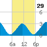 Tide chart for Gray Gables Beach, Massachusetts on 2024/02/29