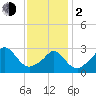 Tide chart for Gray Gables Beach, Massachusetts on 2024/02/2
