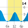 Tide chart for Gray Gables Beach, Massachusetts on 2024/03/14