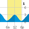 Tide chart for Gray Gables Beach, Massachusetts on 2024/03/1