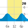 Tide chart for Gray Gables Beach, Massachusetts on 2024/03/20