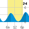 Tide chart for Gray Gables Beach, Massachusetts on 2024/03/24
