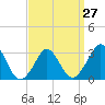 Tide chart for Gray Gables Beach, Massachusetts on 2024/03/27