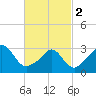 Tide chart for Gray Gables Beach, Massachusetts on 2024/03/2