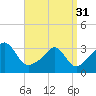Tide chart for Gray Gables Beach, Massachusetts on 2024/03/31