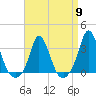 Tide chart for Gray Gables Beach, Massachusetts on 2024/04/9