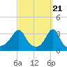 Tide chart for Great Hill, Buzzards Bay, Massachusetts on 2024/03/21