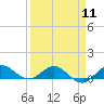 Tide chart for Great Pocket, Florida on 2024/04/11