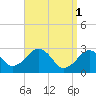 Tide chart for Great Point, Nantucket Island, Massachusetts on 2023/04/1