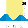 Tide chart for Great Point, Nantucket Island, Massachusetts on 2023/04/26