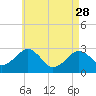 Tide chart for Great Point, Nantucket Island, Massachusetts on 2023/04/28