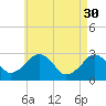 Tide chart for Great Point, Nantucket Island, Massachusetts on 2023/04/30