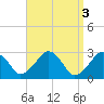 Tide chart for Great Point, Nantucket Island, Massachusetts on 2023/04/3