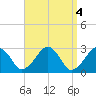 Tide chart for Great Point, Nantucket Island, Massachusetts on 2023/04/4