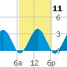Tide chart for Great Point, Nantucket Island, Massachusetts on 2024/03/11