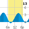 Tide chart for Great Point, Nantucket Island, Massachusetts on 2024/03/13