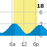 Tide chart for Great Point, Nantucket Island, Massachusetts on 2024/03/18