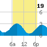 Tide chart for Great Point, Nantucket Island, Massachusetts on 2024/03/19