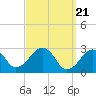 Tide chart for Great Point, Nantucket Island, Massachusetts on 2024/03/21