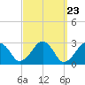 Tide chart for Great Point, Nantucket Island, Massachusetts on 2024/03/23