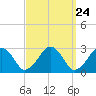Tide chart for Great Point, Nantucket Island, Massachusetts on 2024/03/24