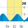 Tide chart for Great Point, Nantucket Island, Massachusetts on 2024/03/28