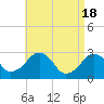 Tide chart for Great Point, Nantucket Island, Massachusetts on 2024/04/18