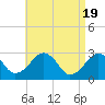 Tide chart for Great Point, Nantucket Island, Massachusetts on 2024/04/19
