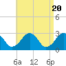 Tide chart for Great Point, Nantucket Island, Massachusetts on 2024/04/20