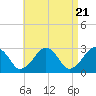 Tide chart for Great Point, Nantucket Island, Massachusetts on 2024/04/21