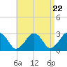 Tide chart for Great Point, Nantucket Island, Massachusetts on 2024/04/22