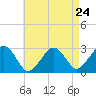 Tide chart for Great Point, Nantucket Island, Massachusetts on 2024/04/24