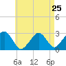 Tide chart for Great Point, Nantucket Island, Massachusetts on 2024/04/25