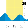 Tide chart for Great Point, Nantucket Island, Massachusetts on 2024/04/29