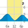 Tide chart for Great Point, Nantucket Island, Massachusetts on 2024/04/2
