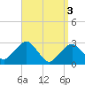 Tide chart for Great Point, Nantucket Island, Massachusetts on 2024/04/3