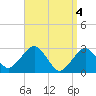 Tide chart for Great Point, Nantucket Island, Massachusetts on 2024/04/4