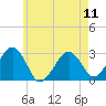 Tide chart for Great Point, Nantucket Island, Massachusetts on 2024/05/11