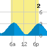 Tide chart for Great Point, Nantucket Island, Massachusetts on 2024/05/2