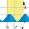 Tide chart for Great Point, Nantucket Island, Massachusetts on 2024/05/3