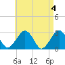 Tide chart for Great Point, Nantucket Island, Massachusetts on 2024/05/4