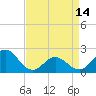 Tide chart for Atlantic Beach Bridge, Bogue Sound, North Carolina on 2024/04/14